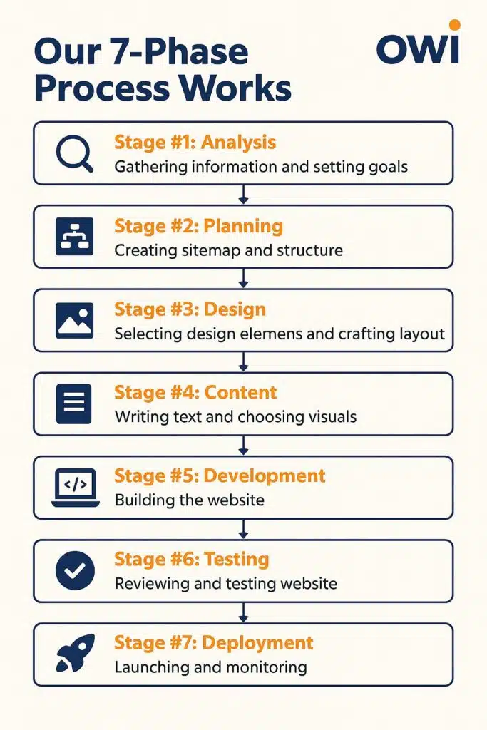 7-Phase Website Design Process By Owi Web Development: Analysis, Planning, Design, Content, Development, Testing, Deployment.