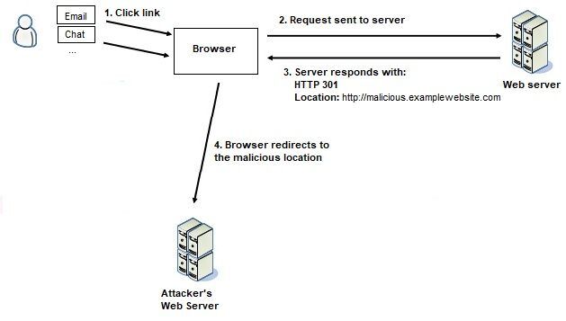 Unvalidated Redirects 