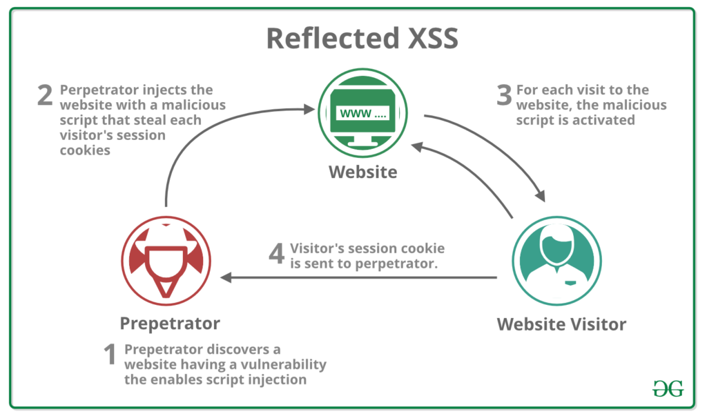 Cross-site Scripting, XSS