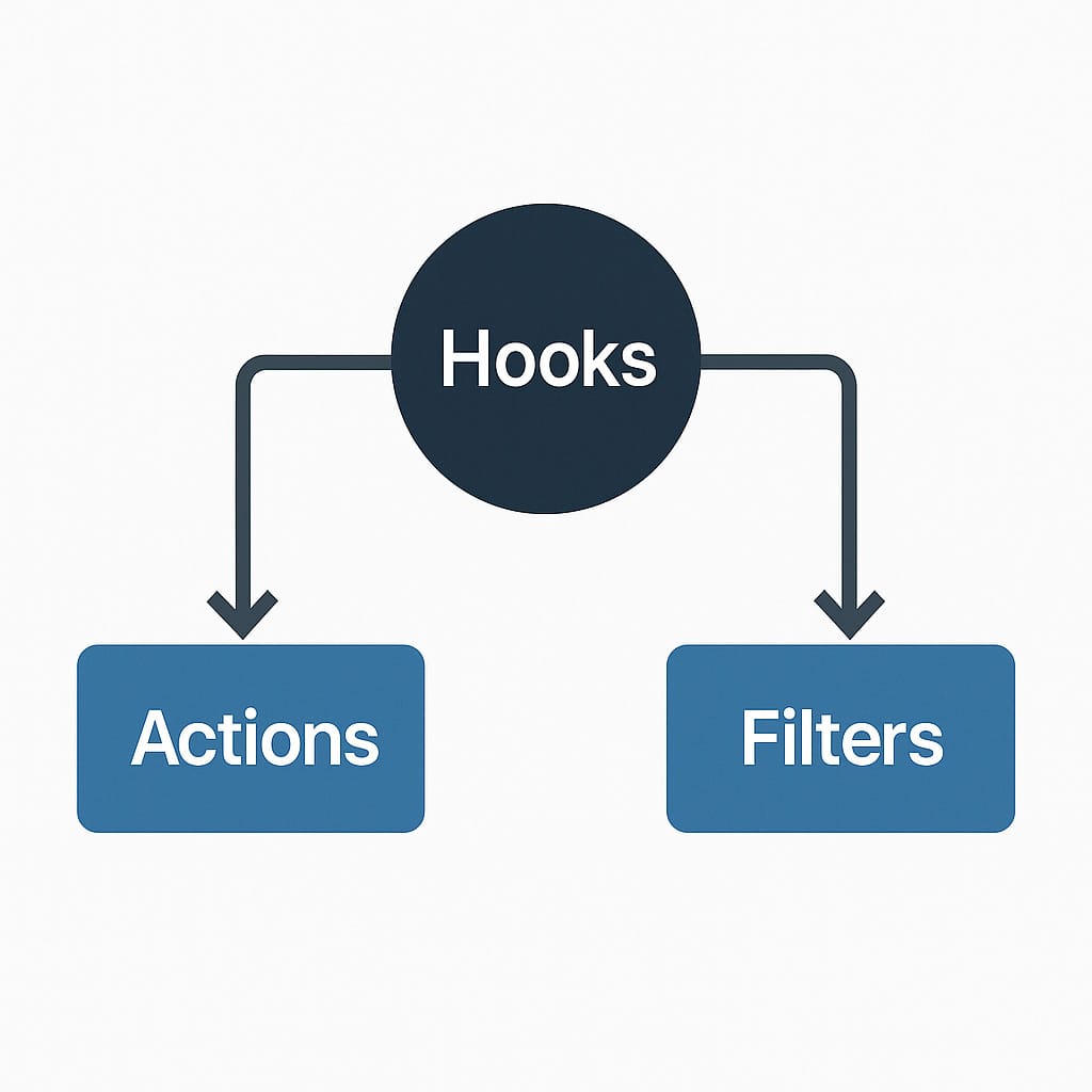 WordPress add_action PHP code example