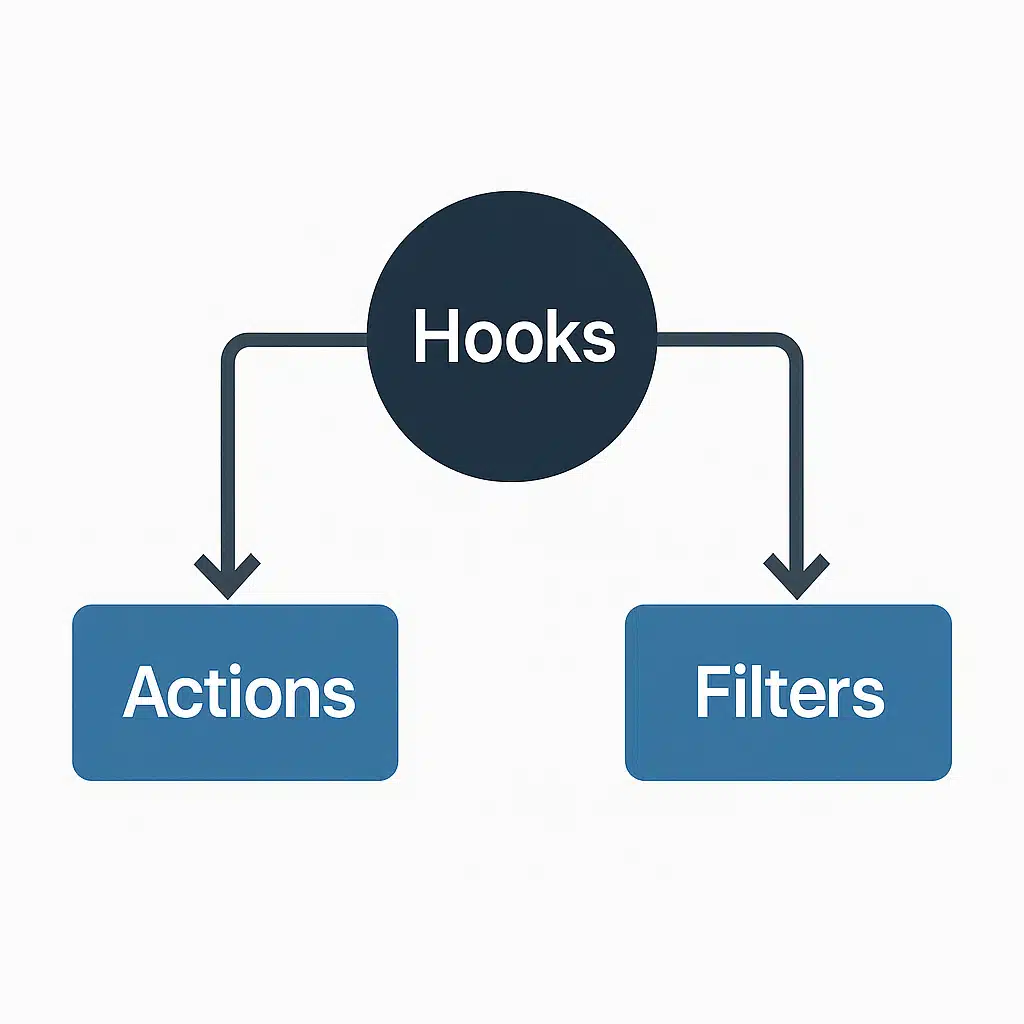 Wordpress Add_Action Php Code Example