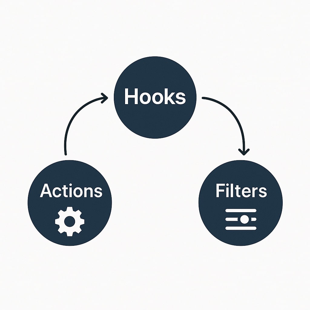 Diagram showing WordPress hooks split into actions and filters