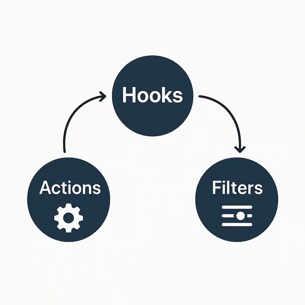 Diagram Showing Wordpress Hooks Split Into Actions And Filters